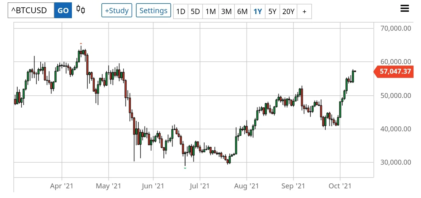 Gráfico de Bitcoin