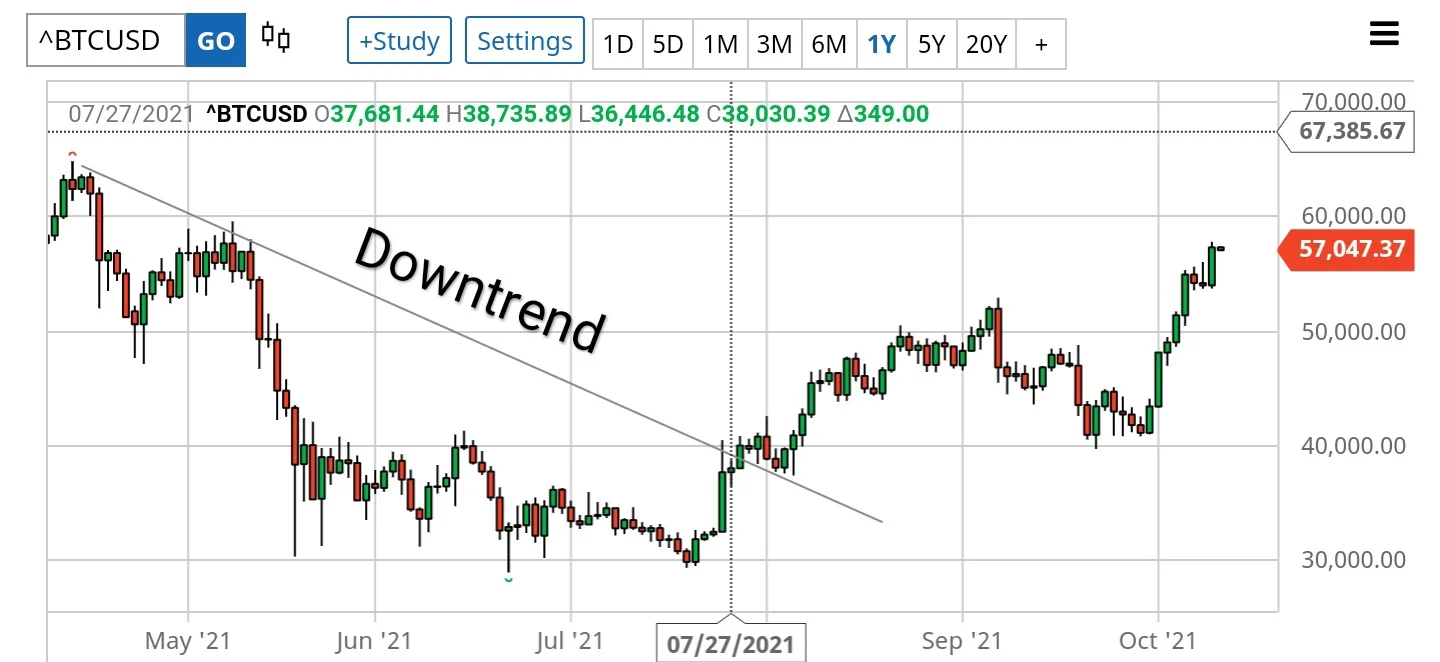 Downtrend Chart