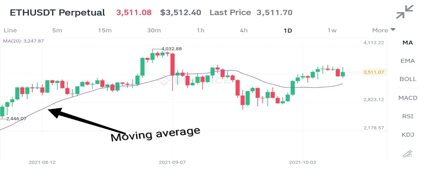 Moving Average