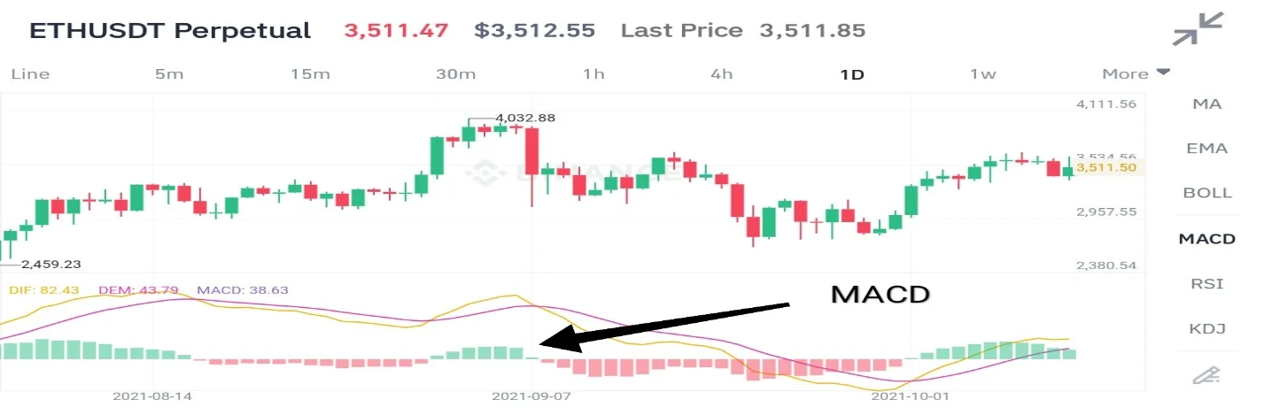 Osciladores MACD