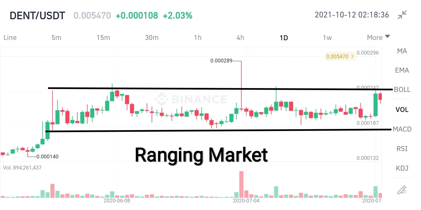 Ranging Market Chart