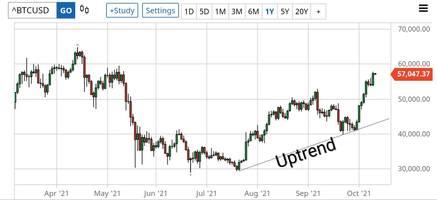 Uptrend Chart