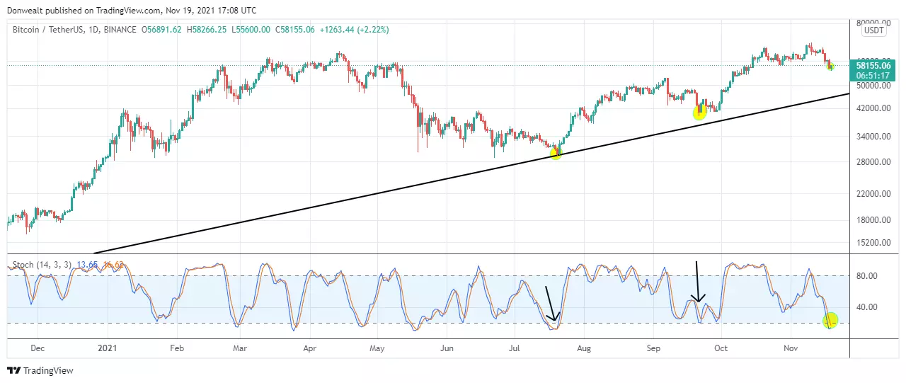 how do you buy the dip - chart 2