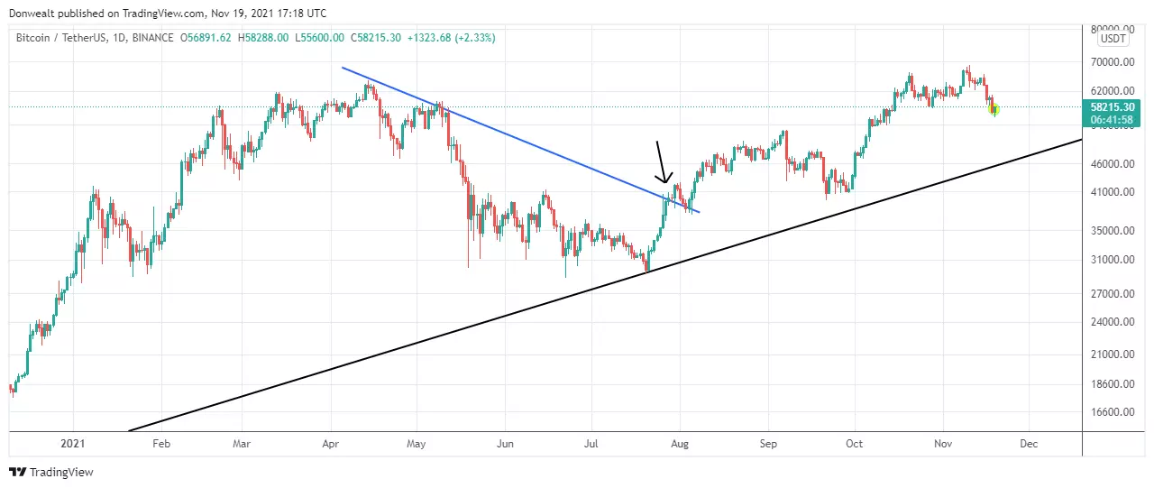 how do you buy the dip - chart 3