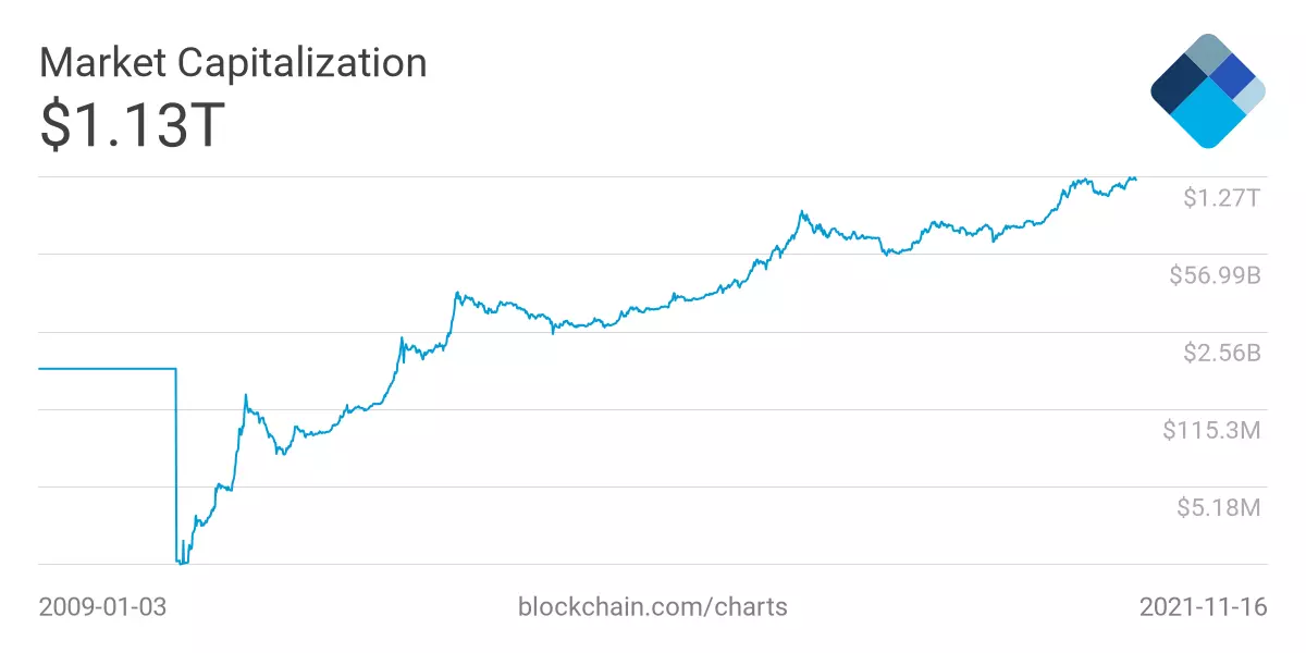 market capitalization