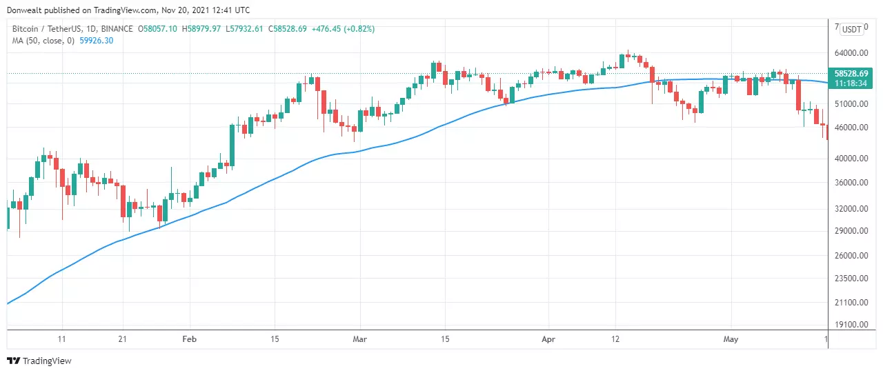 Moving Average - chart