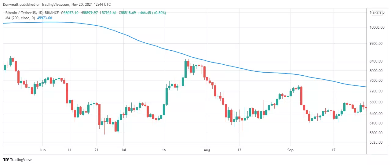 Moving Average - chart 2