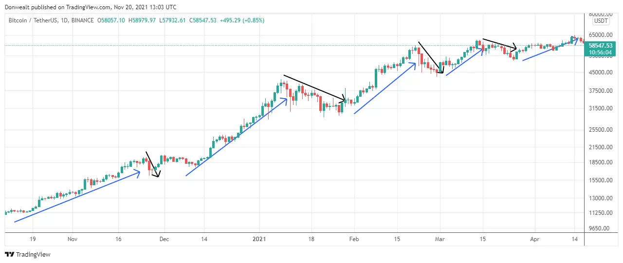 reading the price action - chart