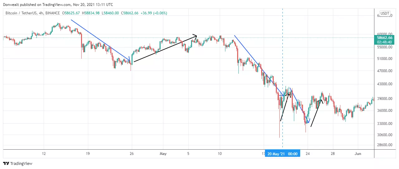 reading the price action - chart 2