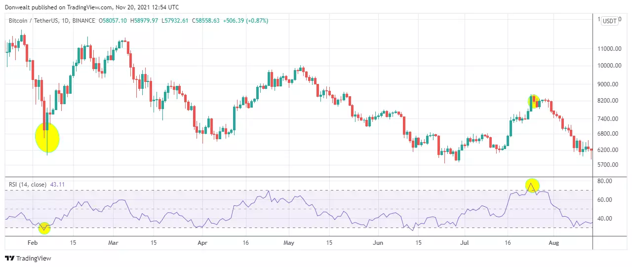 The Relative Strength Index - chart