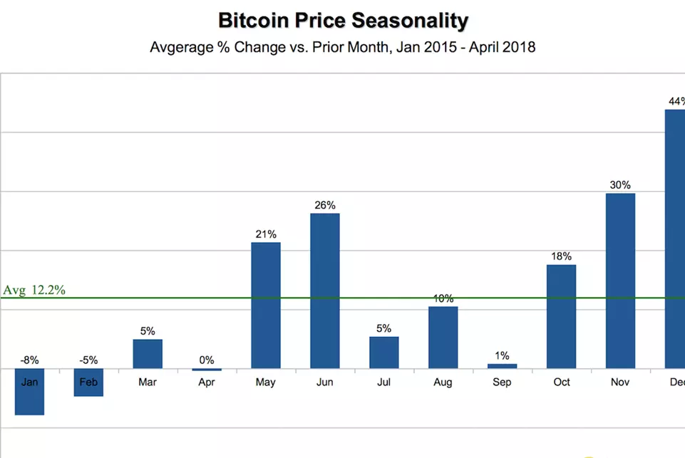 Seasonality Analysis