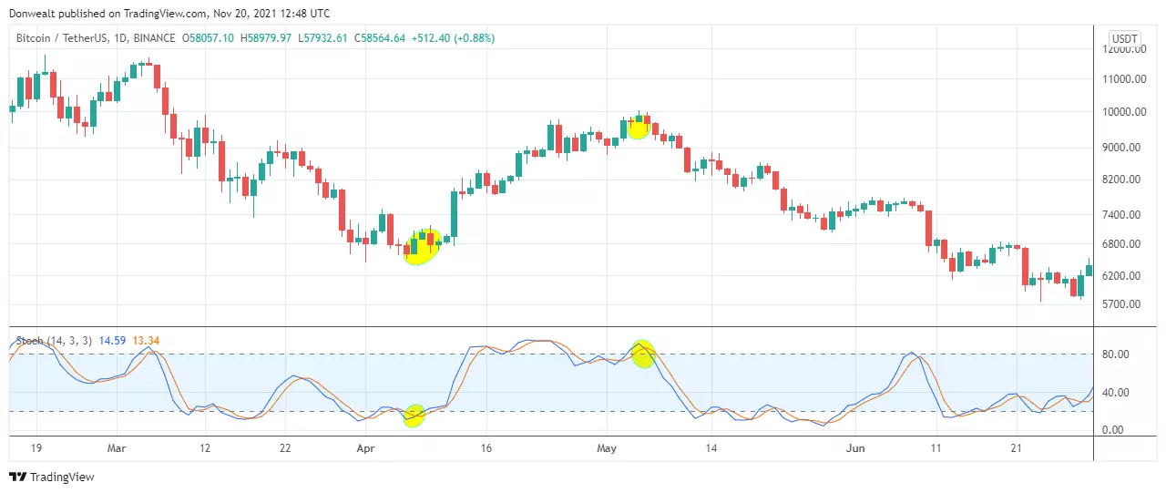 Stochastic - chart