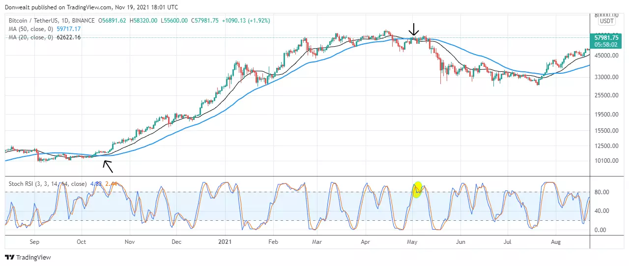 what indicators to use - chart