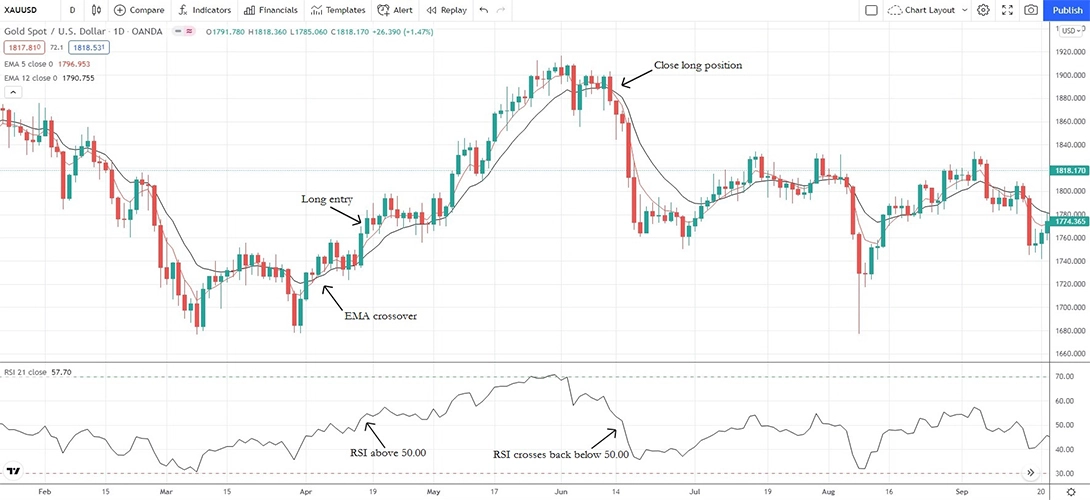 Gold Strategy 2