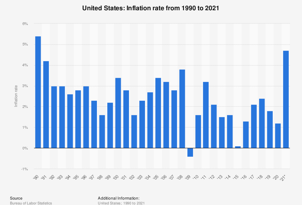 Consumer Price Index