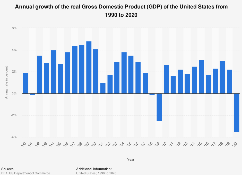 GDP