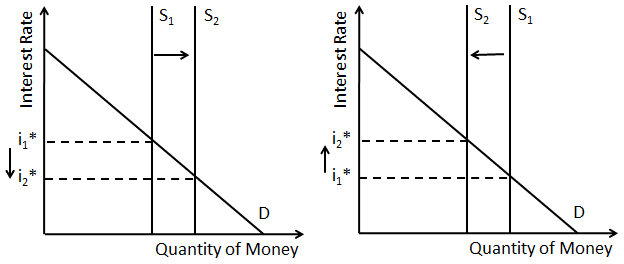 Accommodative (expansive) monetary policy