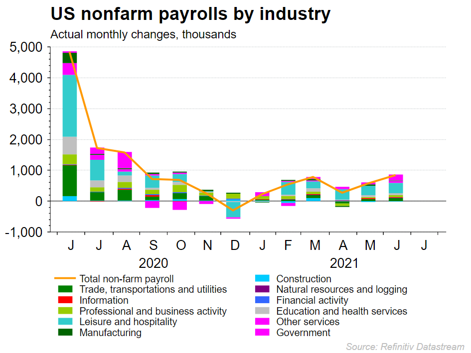 Non-farm Payrolls