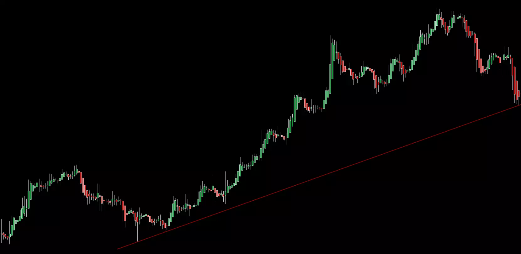 bull trend