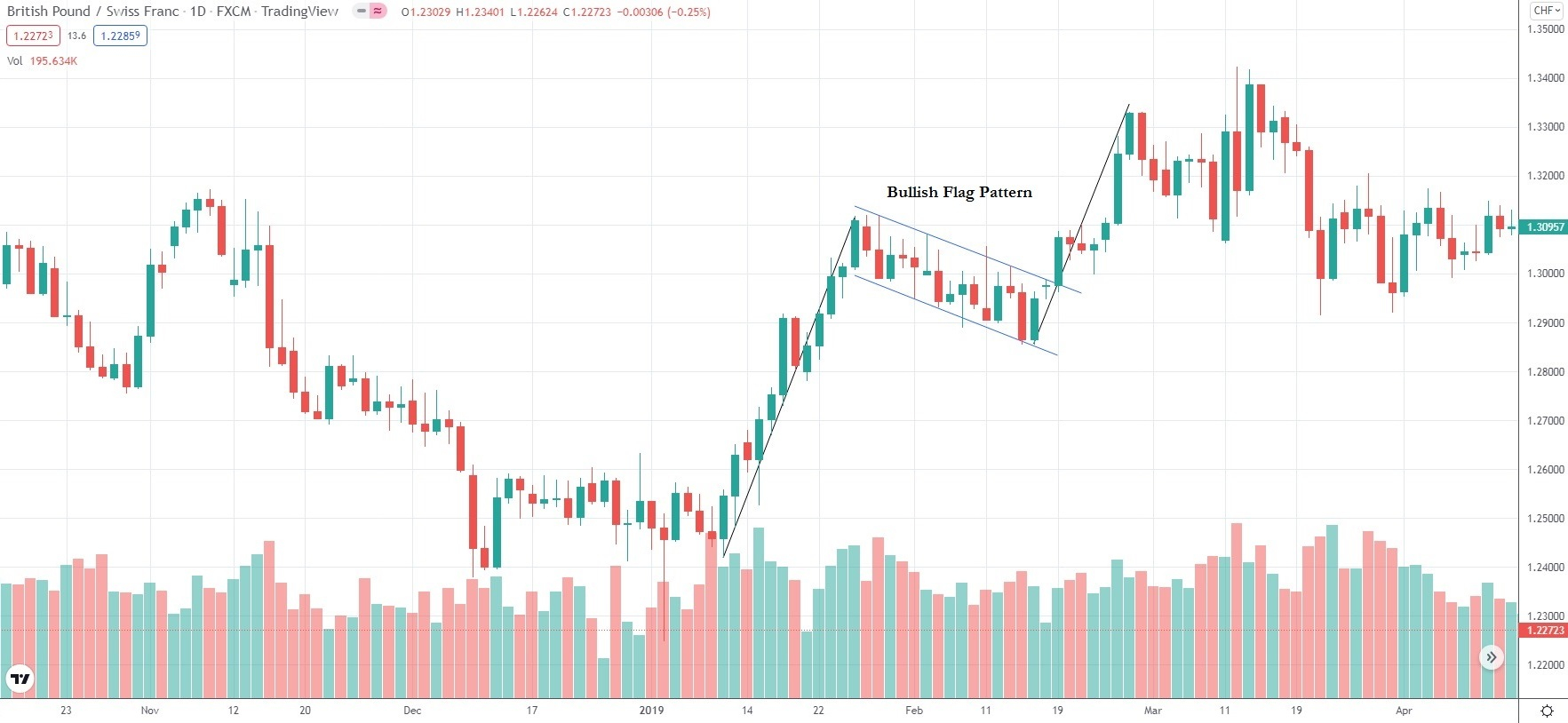 bullish flag pattern