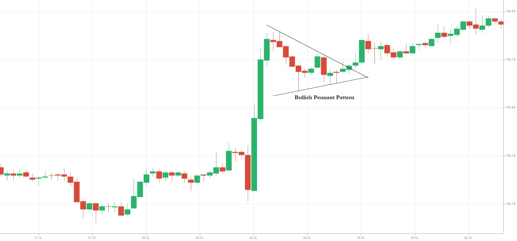 bullish Pennant