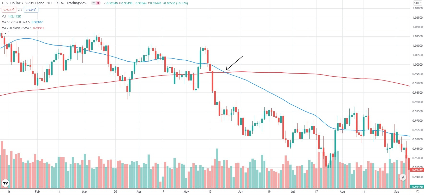 death cross graphic