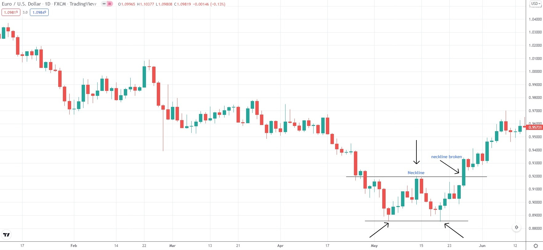 Double Bottom graphic