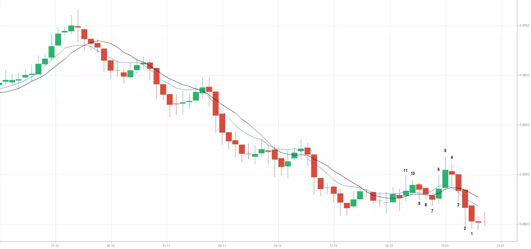 Exponential Moving Average (EMA) graphic