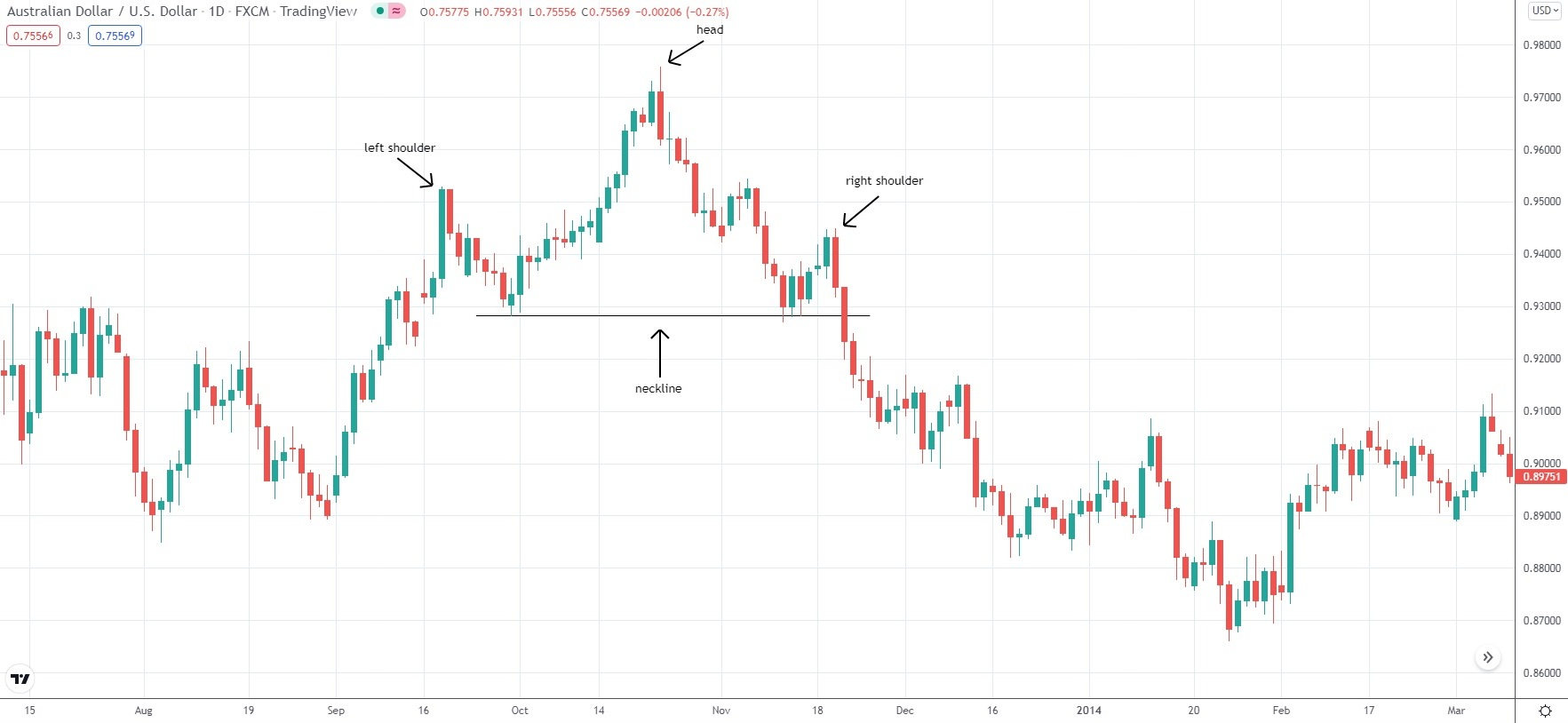 Head and Shoulders graphic