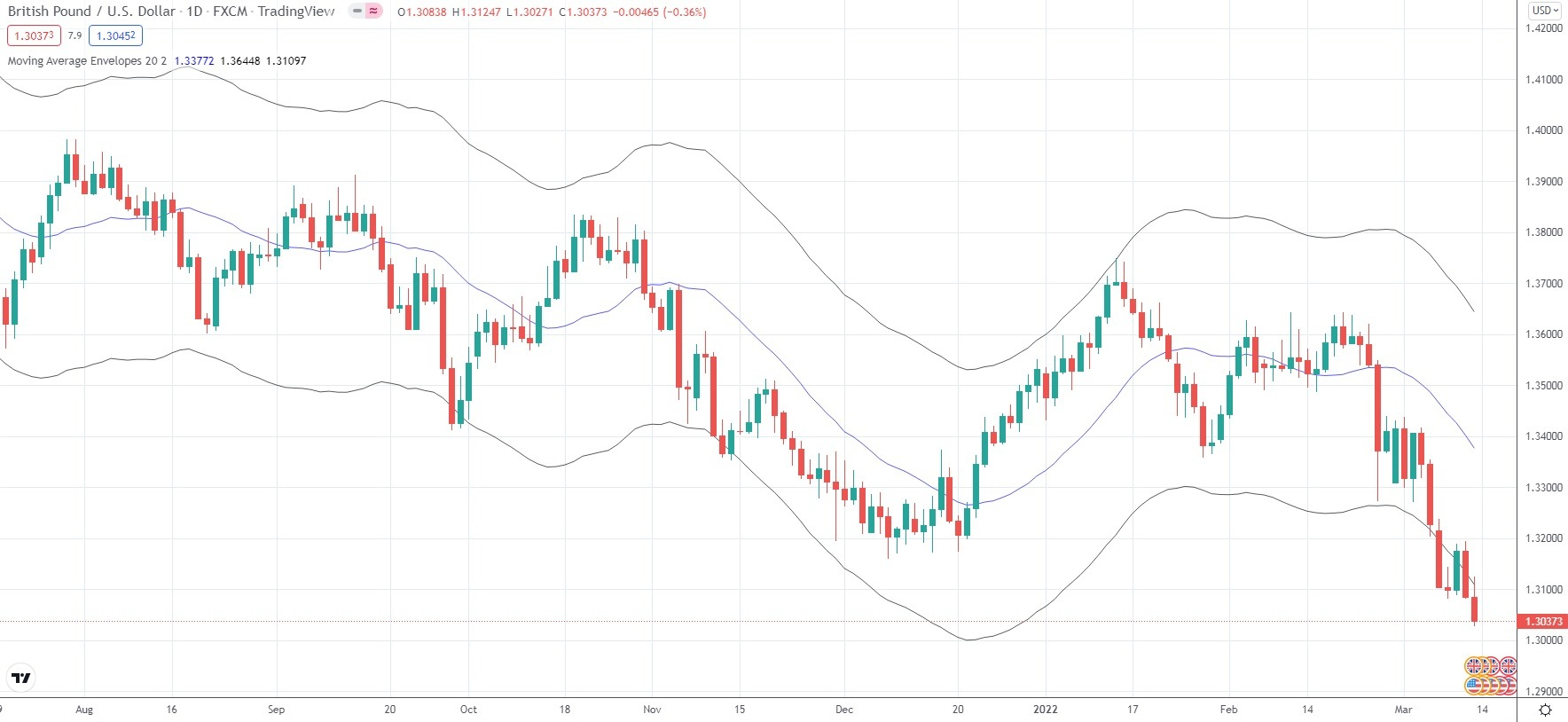 Moving Average Envelopes