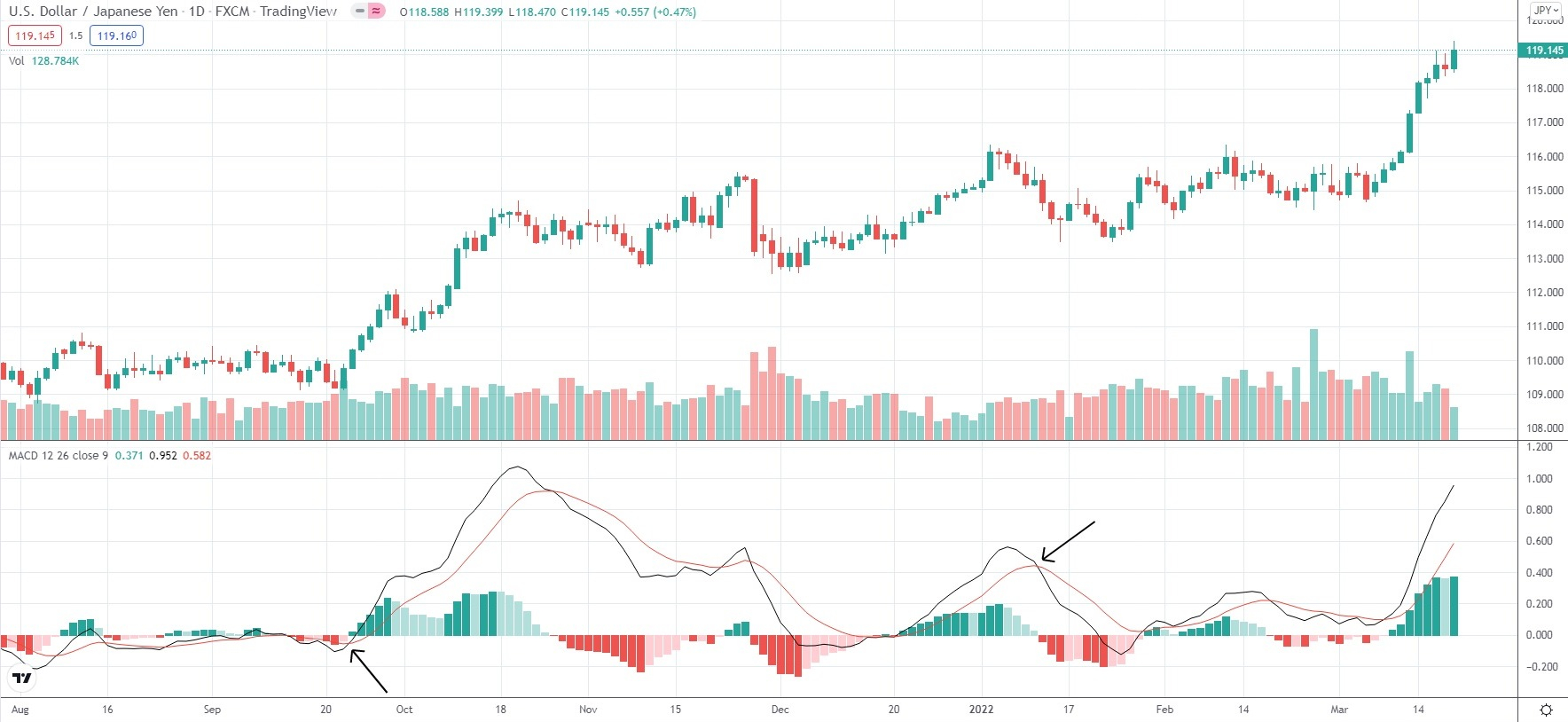 Moving Average Convergence Divergence (MACD) graphic