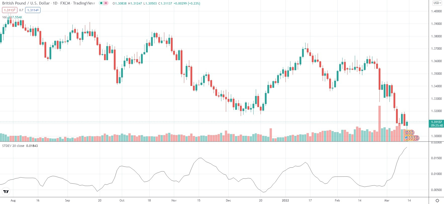 Standard Deviation Technical Indicator graphic