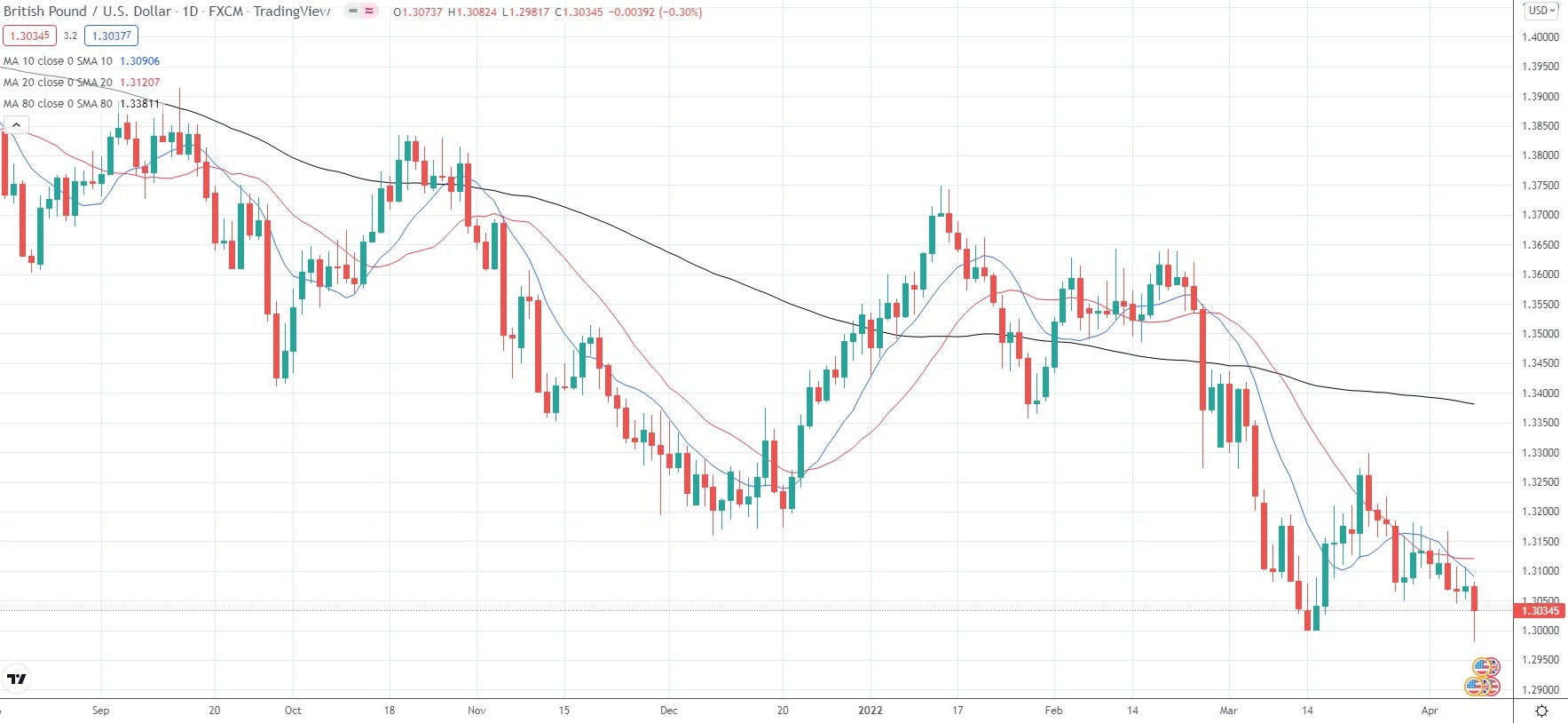 Simple Moving Average (SMA) graphic