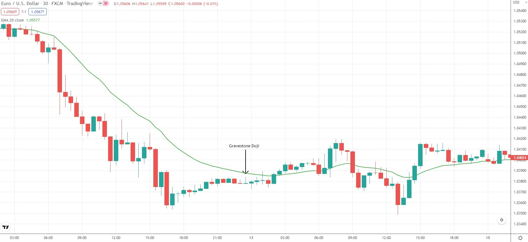 gravestone doji