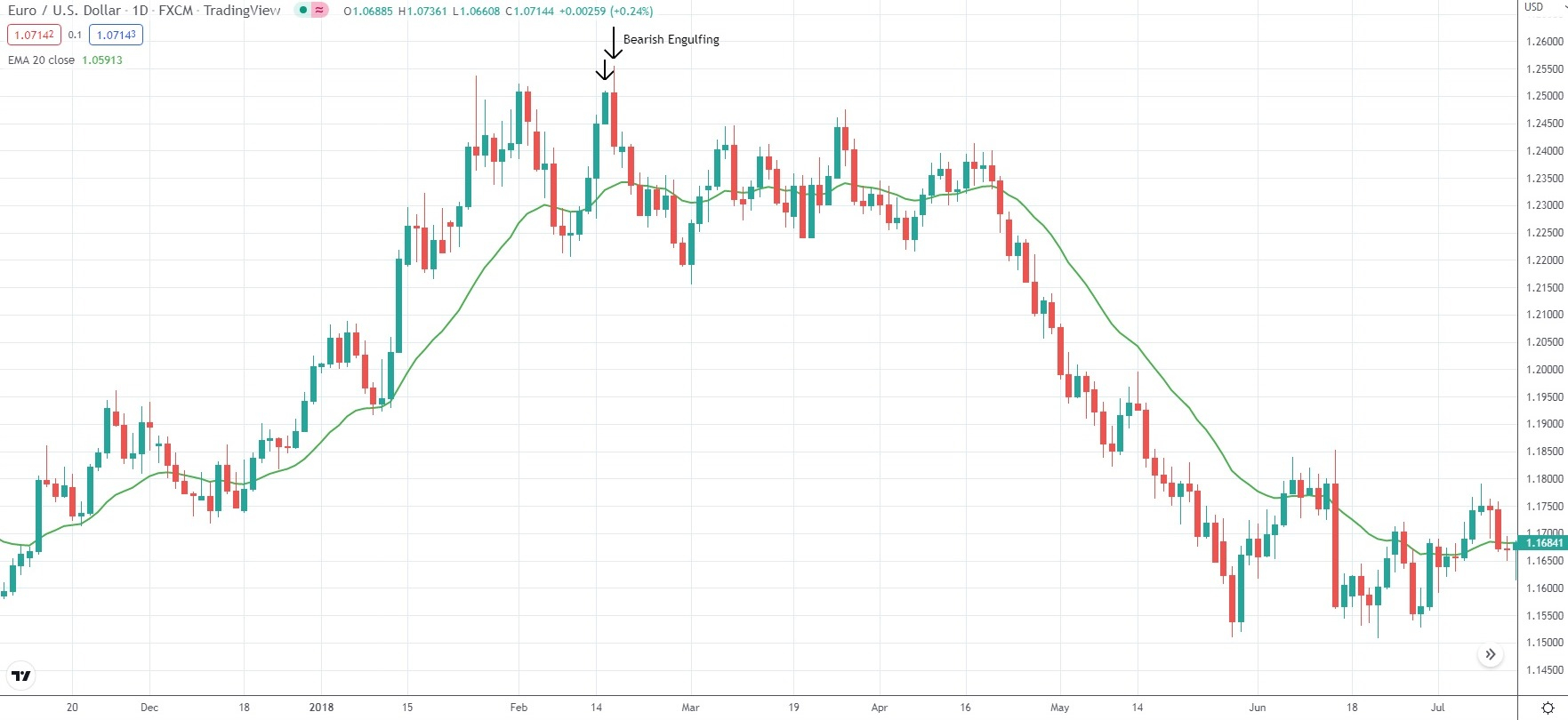 Engulfing formation 1