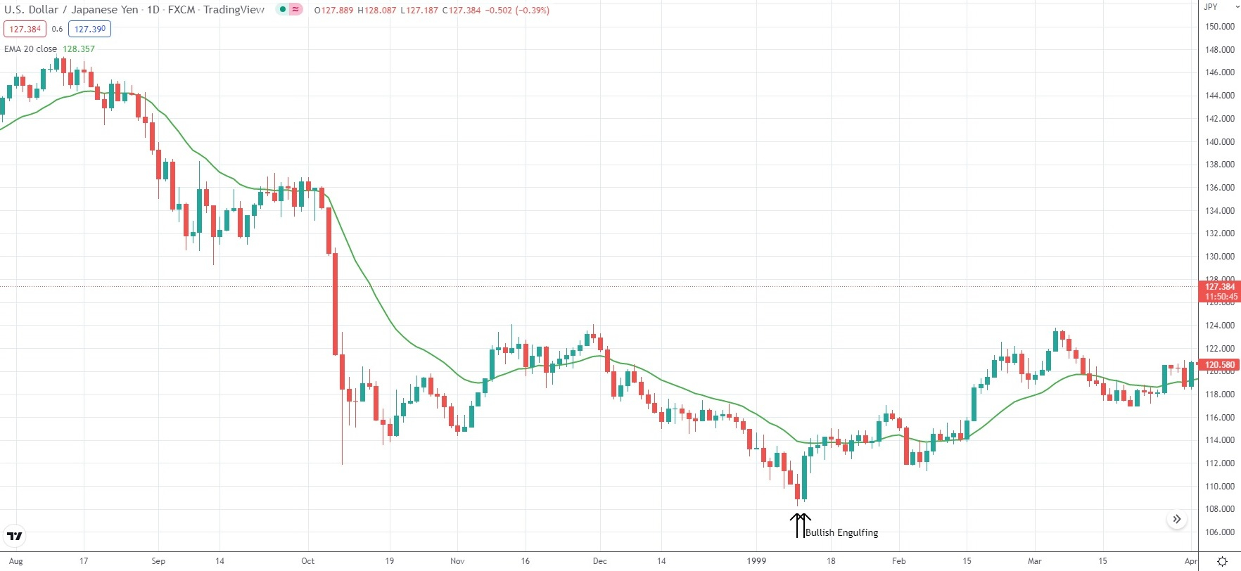 Engulfing formation 2