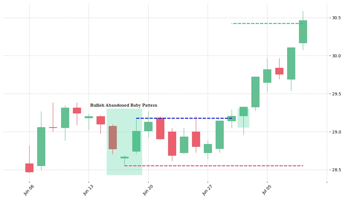 Bullish Abandoned Baby Pattern