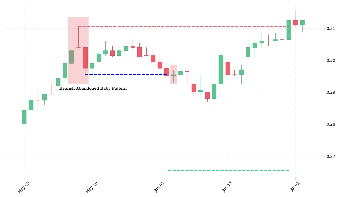 Bearish Abandoned Baby Pattern