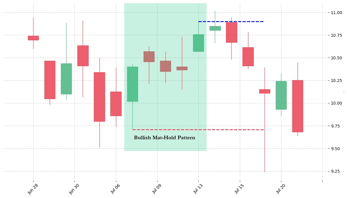 Mat-Hold Pattern