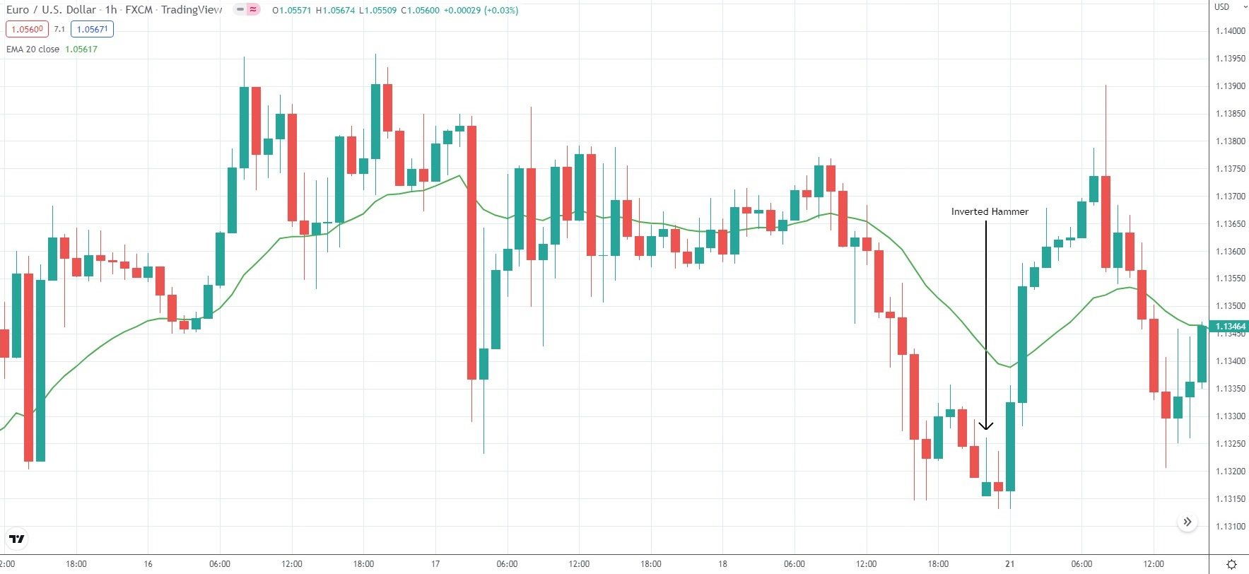 The “Inverted Hammer” pattern