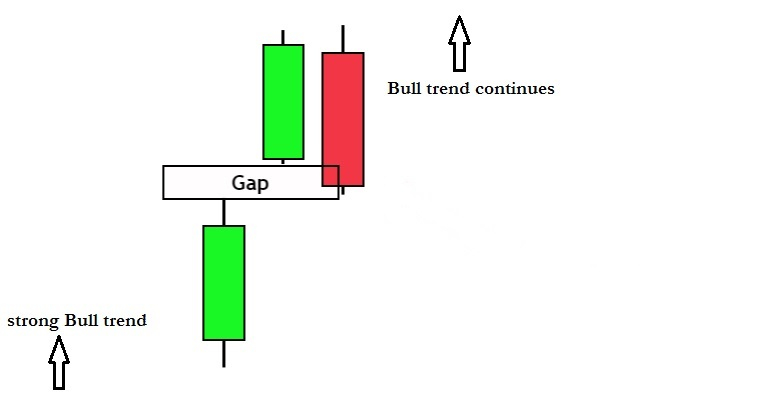 Upside Tasuki Gap