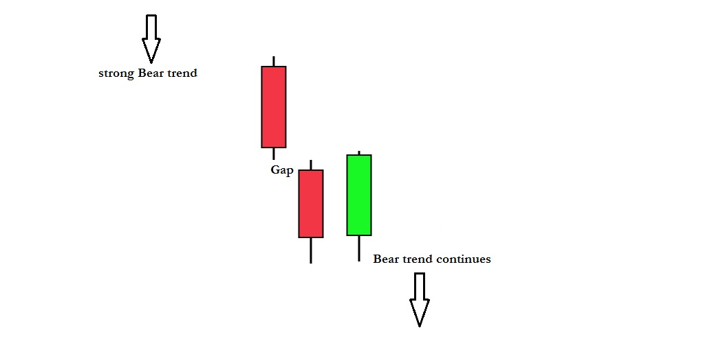 Downside Tasuki Gap