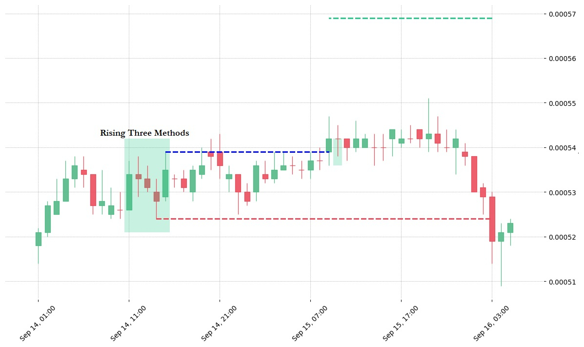 Rising Three Methods Pattern