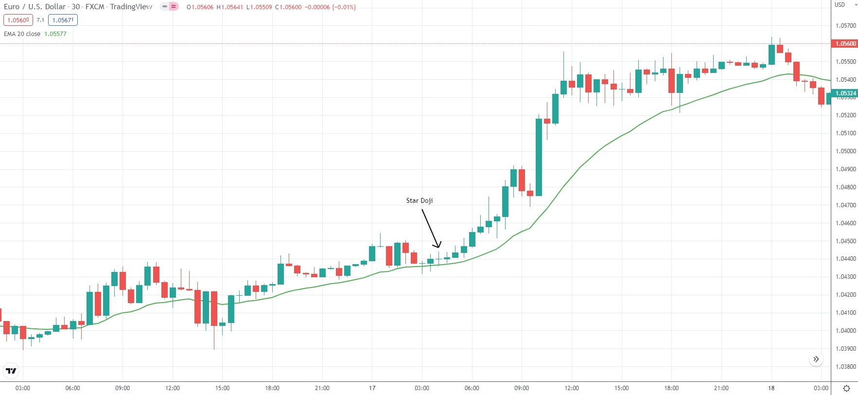 Star Doji