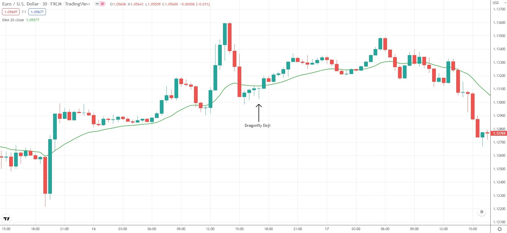 dragonfly doji