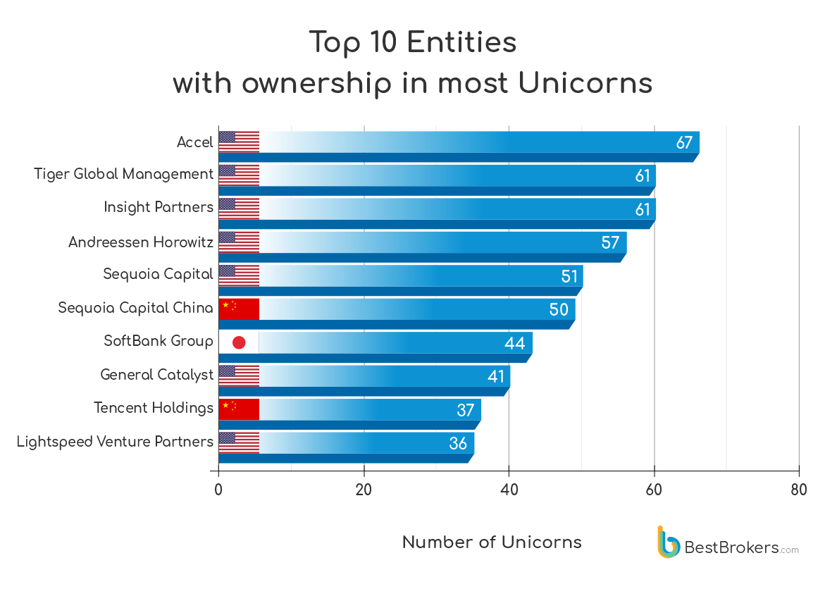 Top 10 VC firms have ownership in 38% of all unicorns