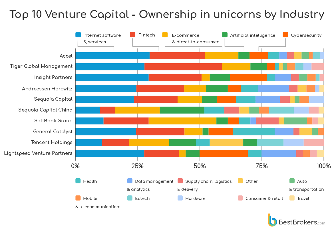 排名前 10 的 VC 公司拥有 38% 的独角兽公司