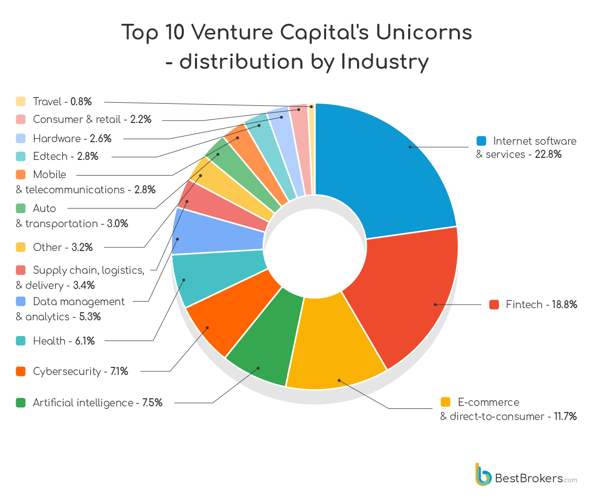 排名前 10 的 VC 公司拥有 38% 的独角兽公司
