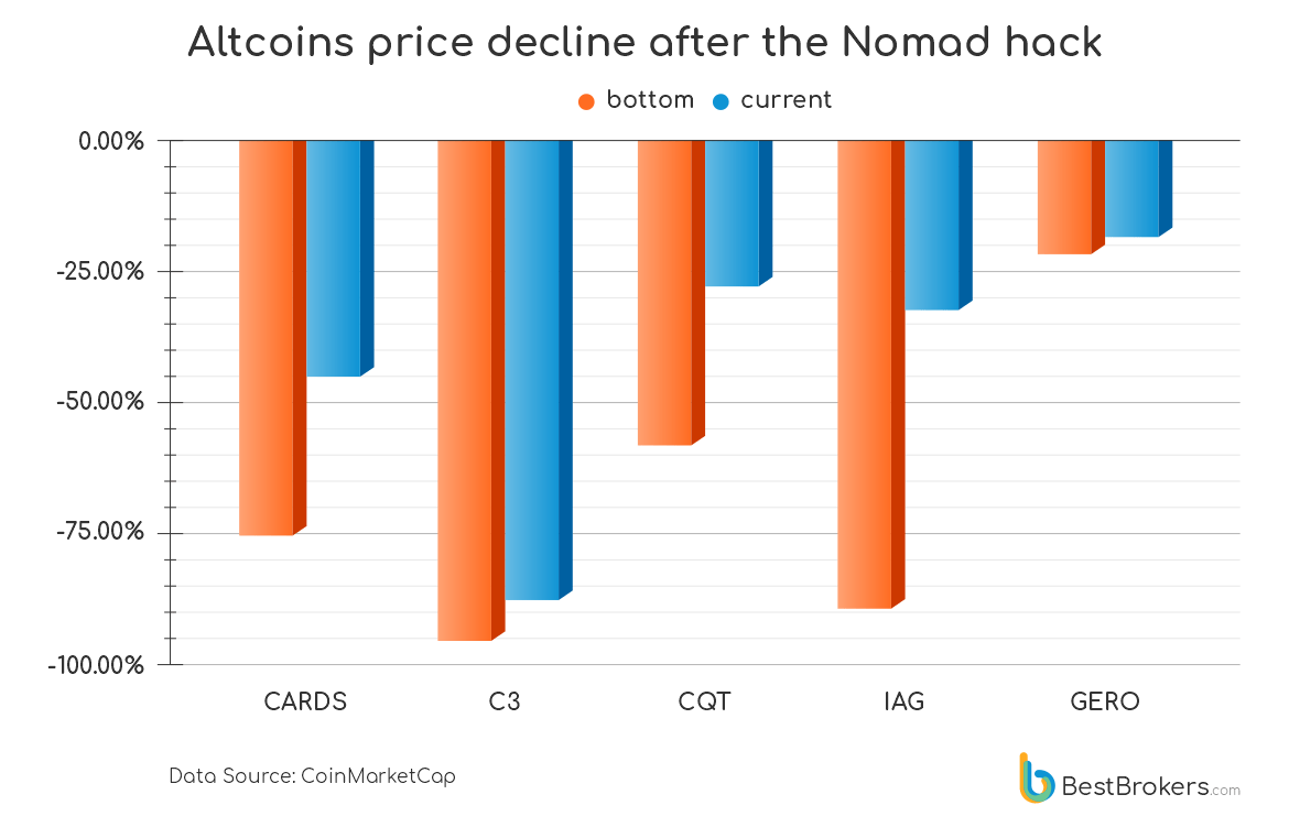 Altcoins price drop after Nomad hack