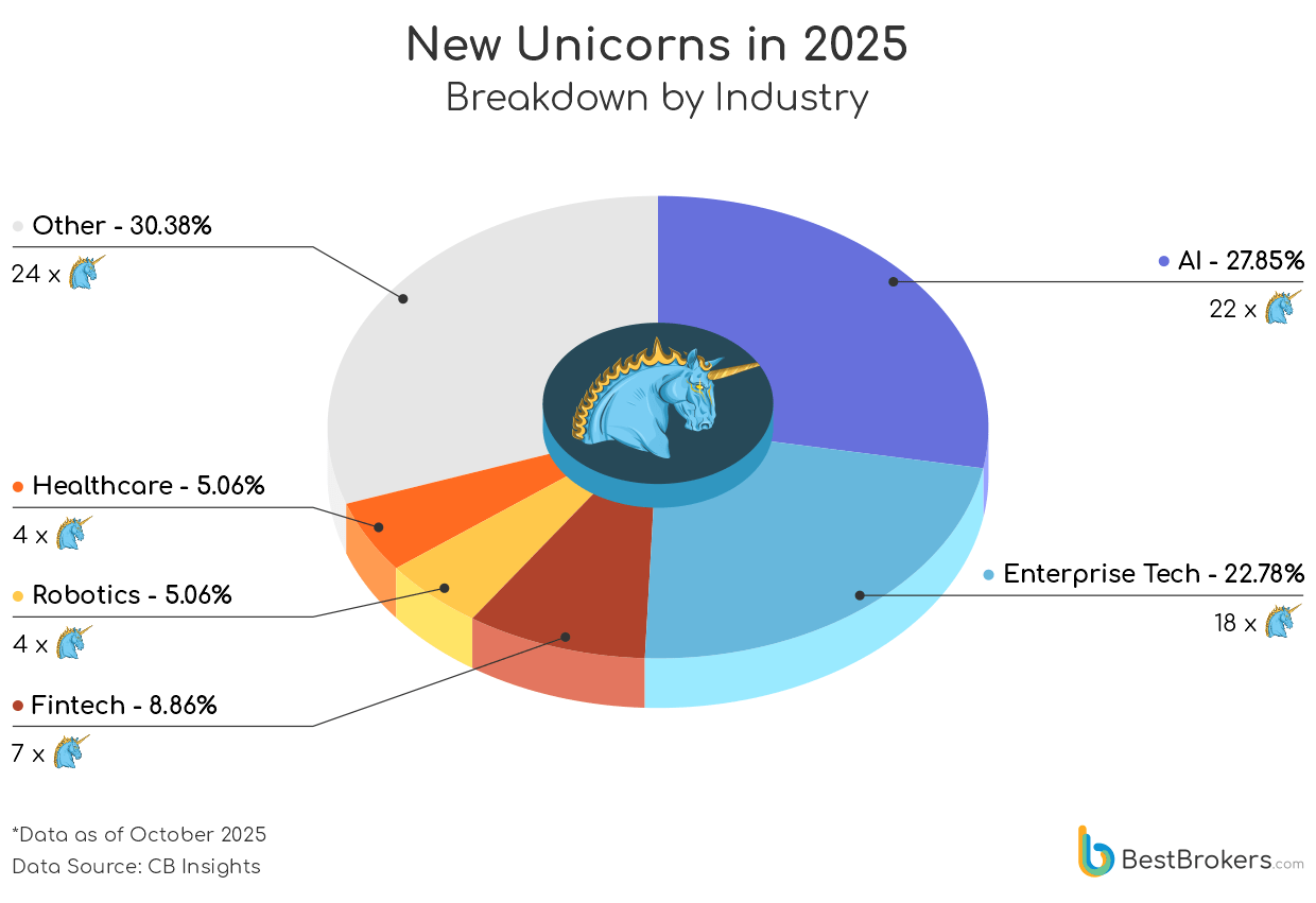 new unicorns in 2025